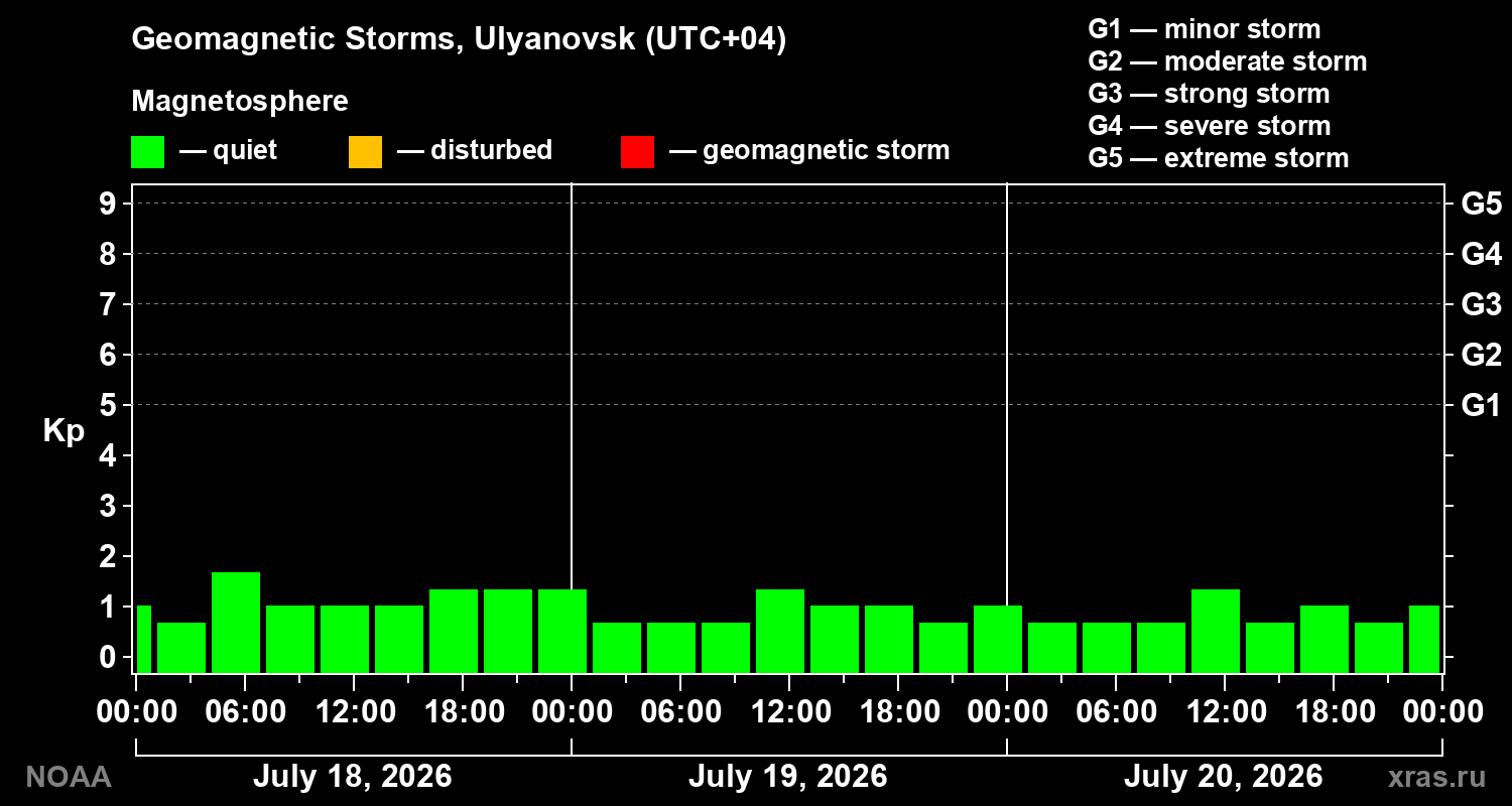 Geomagnetic index Kp for 3 days