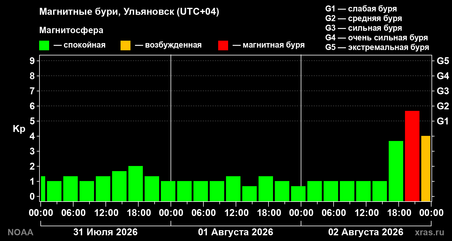 Геомагнитный индекс Kp за 3 суток