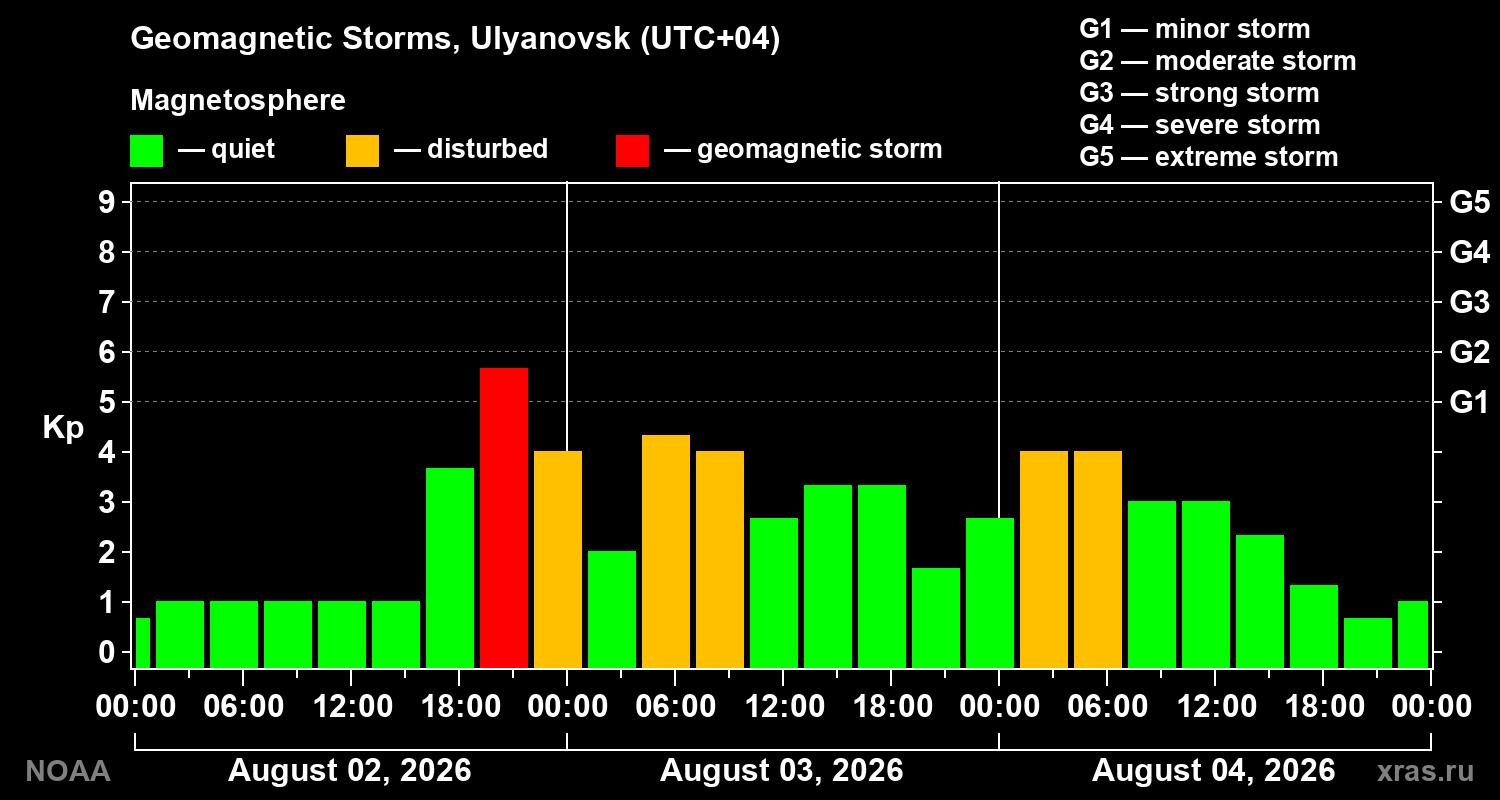 Geomagnetic index Kp for 3 days