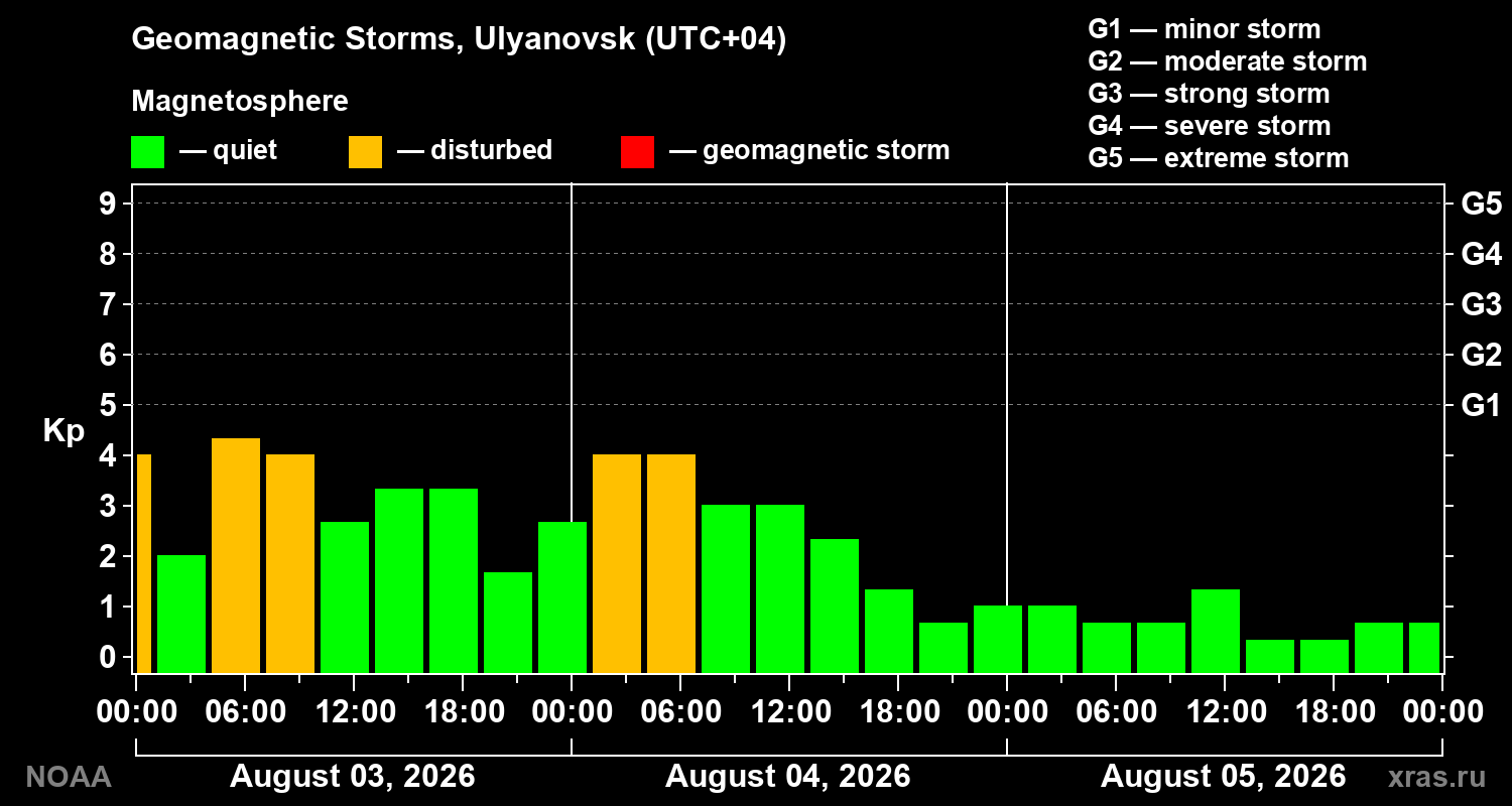 Geomagnetic index Kp for 3 days
