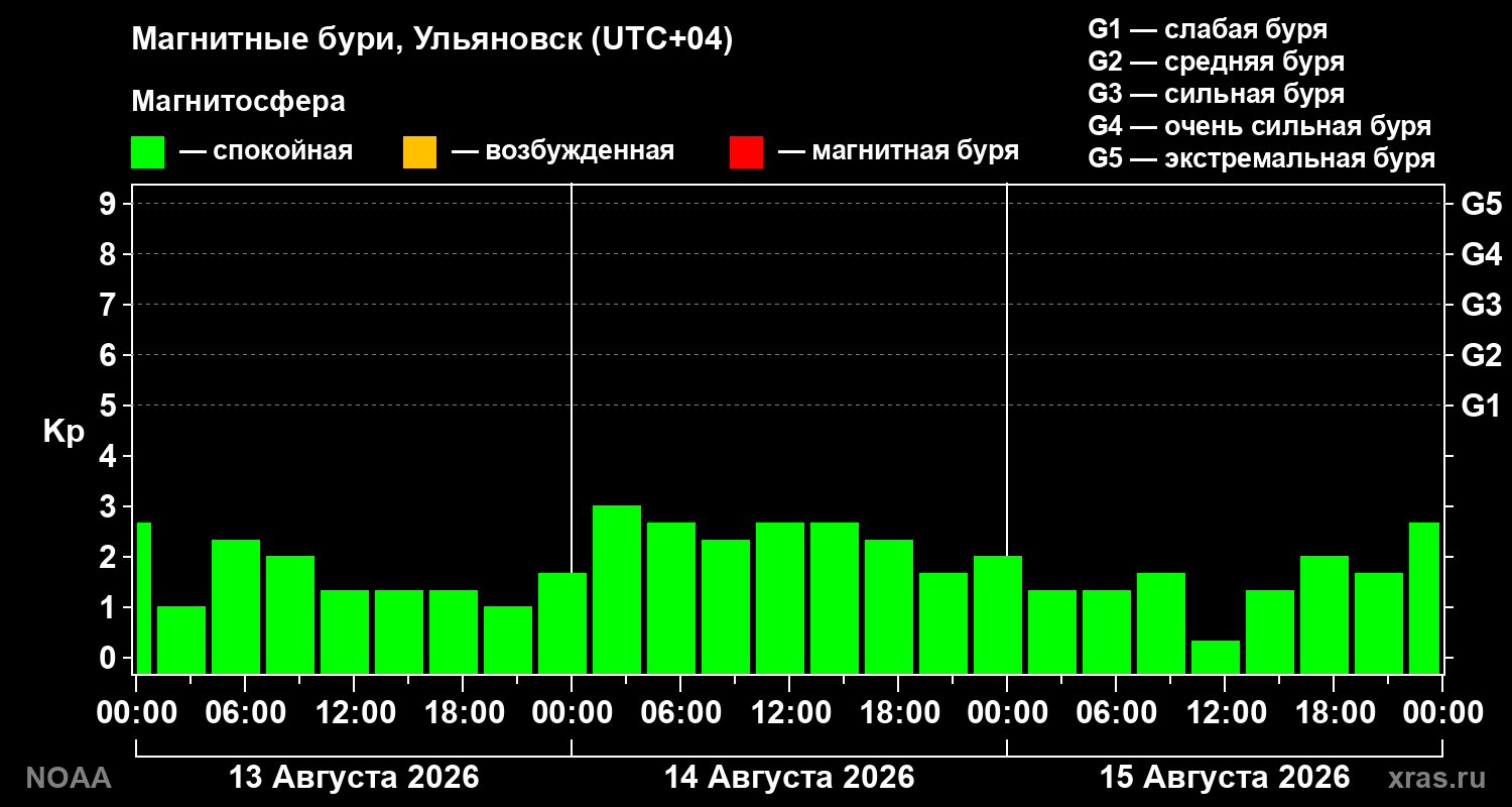 Геомагнитный индекс Kp за 3 суток