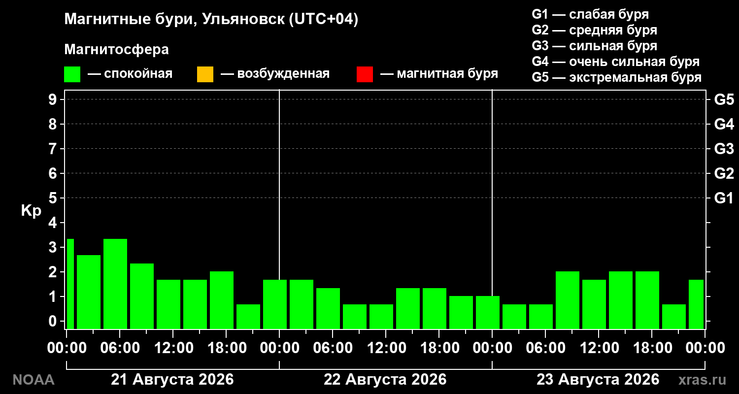 Геомагнитный индекс Kp за 3 суток