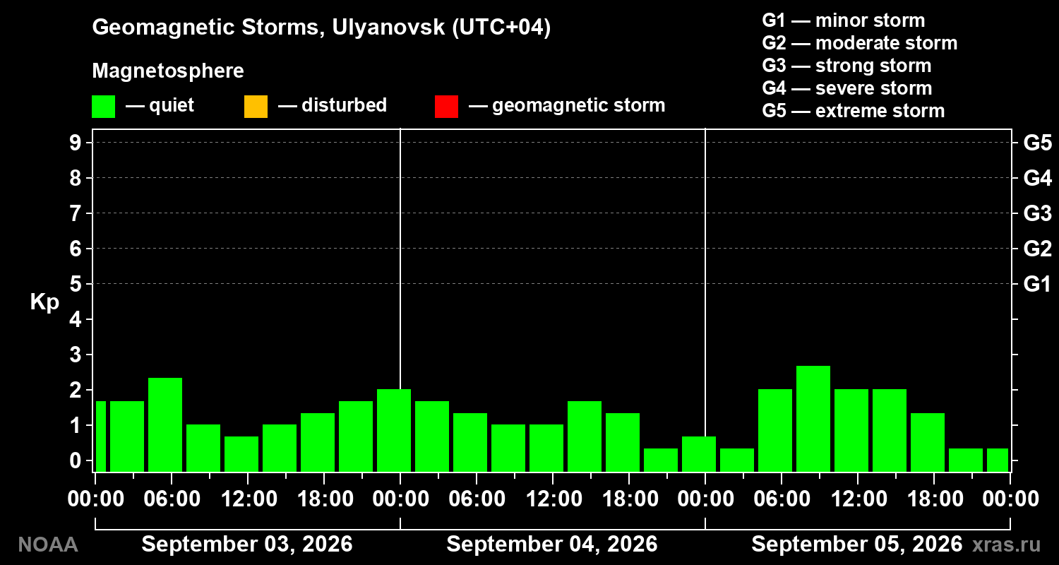 Geomagnetic index Kp for 3 days