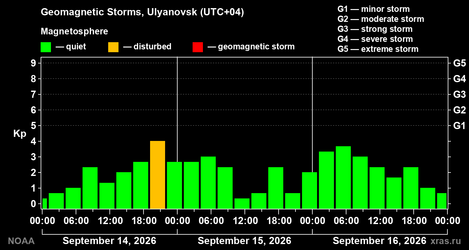 Geomagnetic index Kp for 3 days