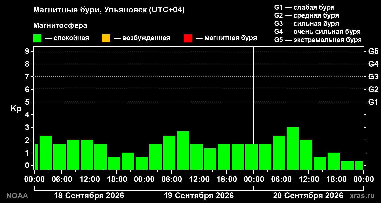 Геомагнитный индекс Kp за 3 суток