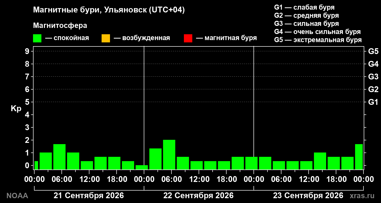 Геомагнитный индекс Kp за 3 суток