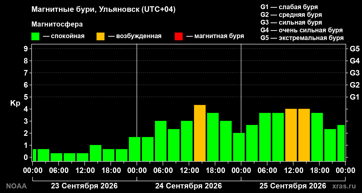Геомагнитный индекс Kp за 3 суток