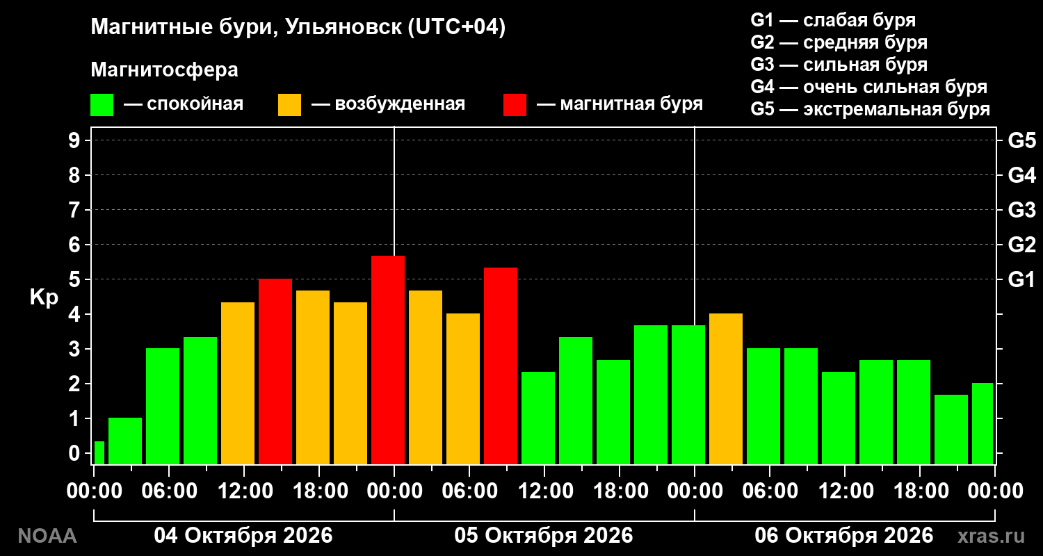 Геомагнитный индекс Kp за 3 суток