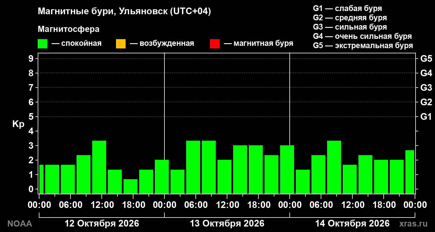 Геомагнитный индекс Kp за 3 суток