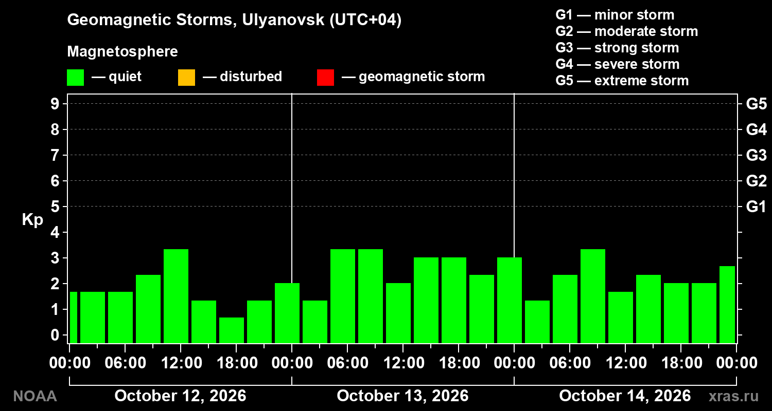 Geomagnetic index Kp for 3 days