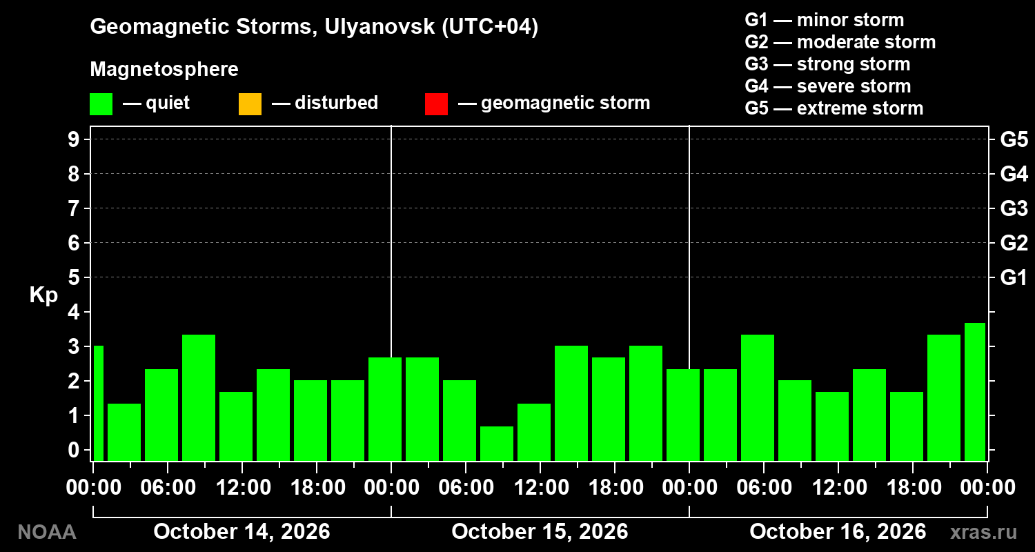 Geomagnetic index Kp for 3 days