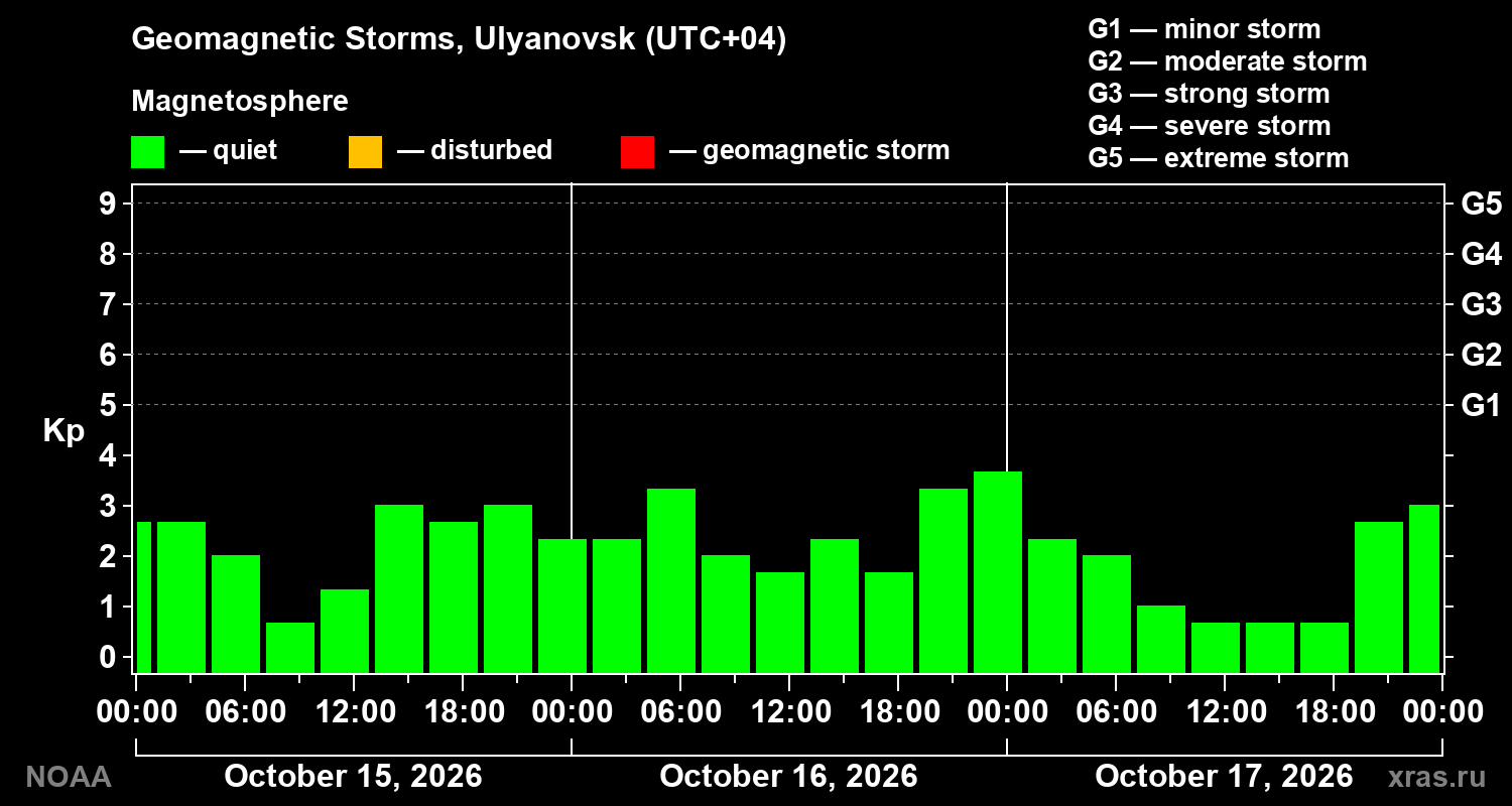 Geomagnetic index Kp for 3 days