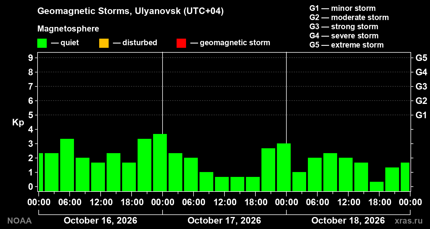 Geomagnetic index Kp for 3 days