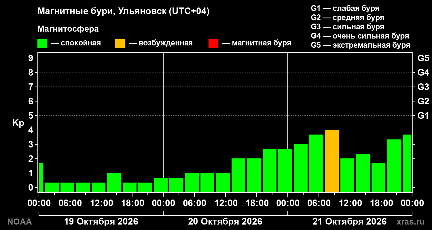 Геомагнитный индекс Kp за 3 суток