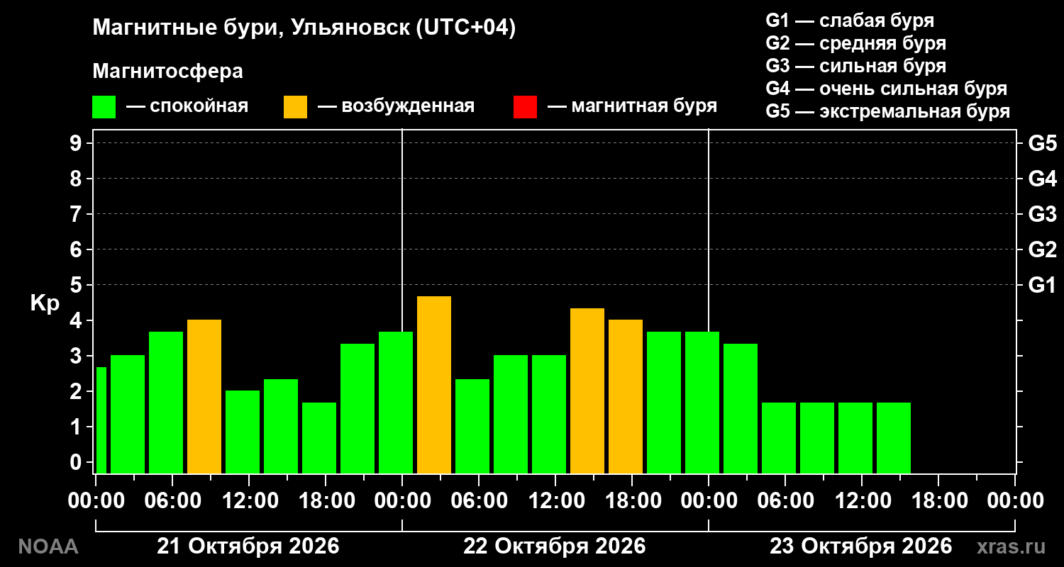 Геомагнитный индекс Kp за 3 суток