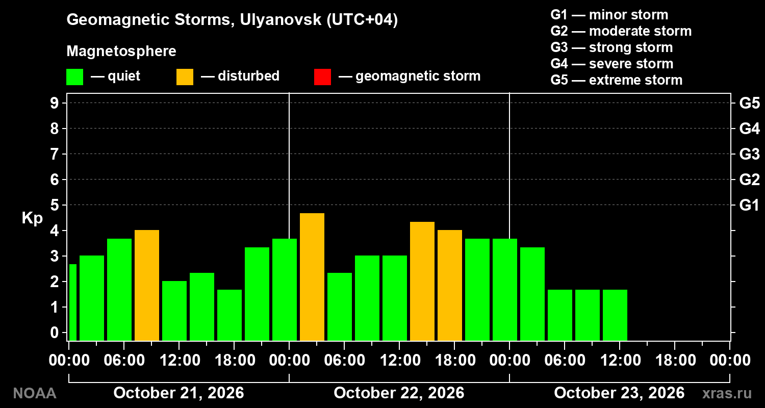 Geomagnetic index Kp for 3 days