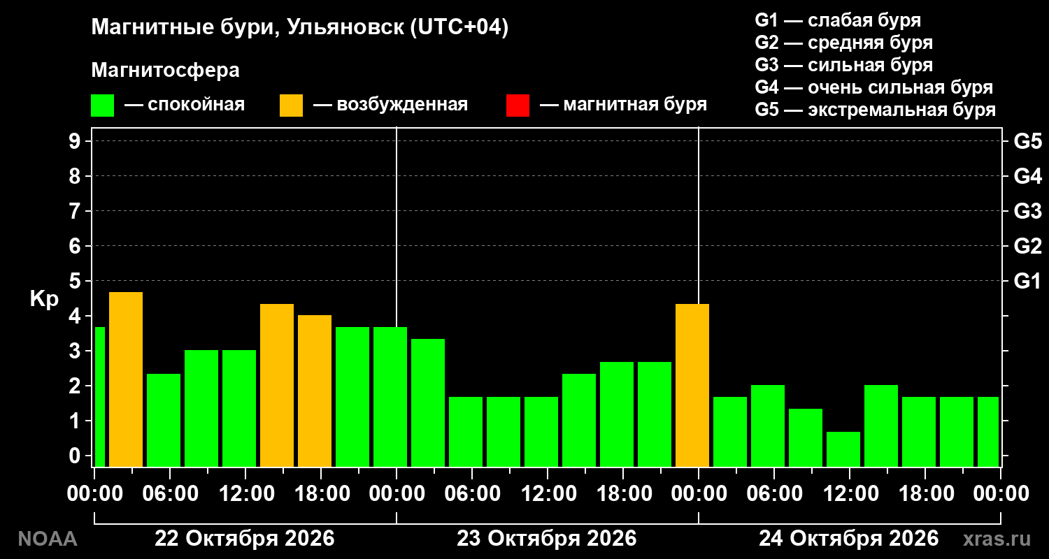 Геомагнитный индекс Kp за 3 суток