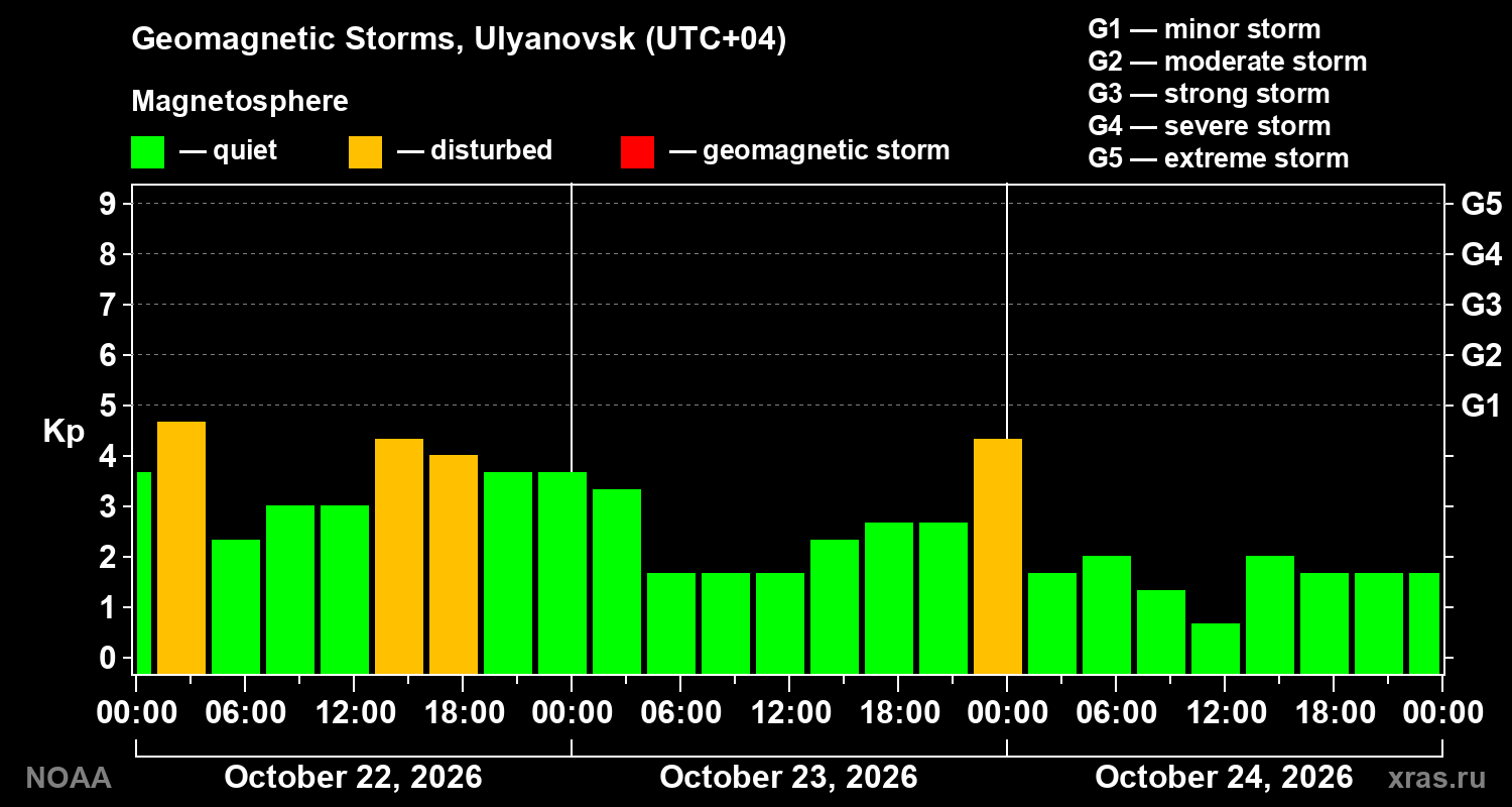 Geomagnetic index Kp for 3 days