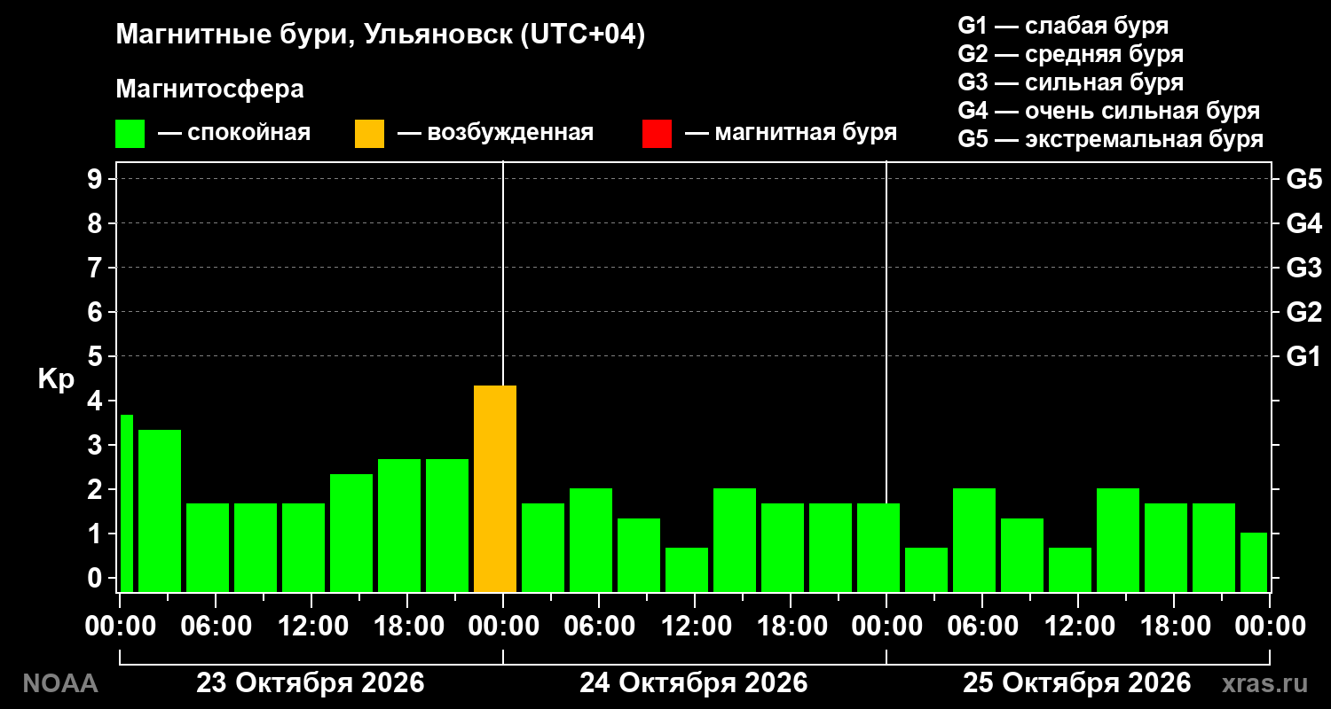 Геомагнитный индекс Kp за 3 суток