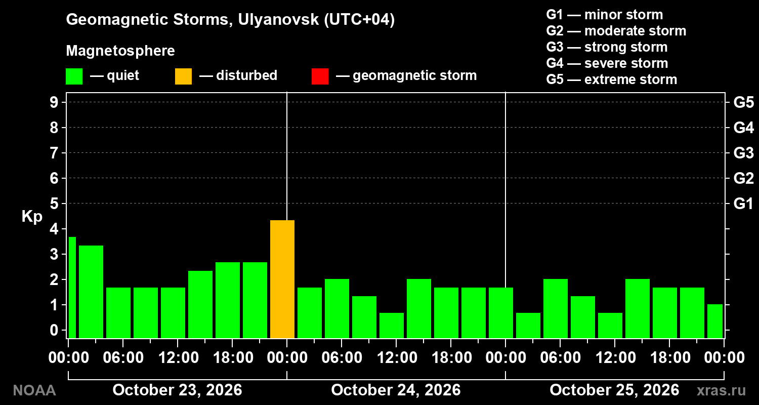 Geomagnetic index Kp for 3 days