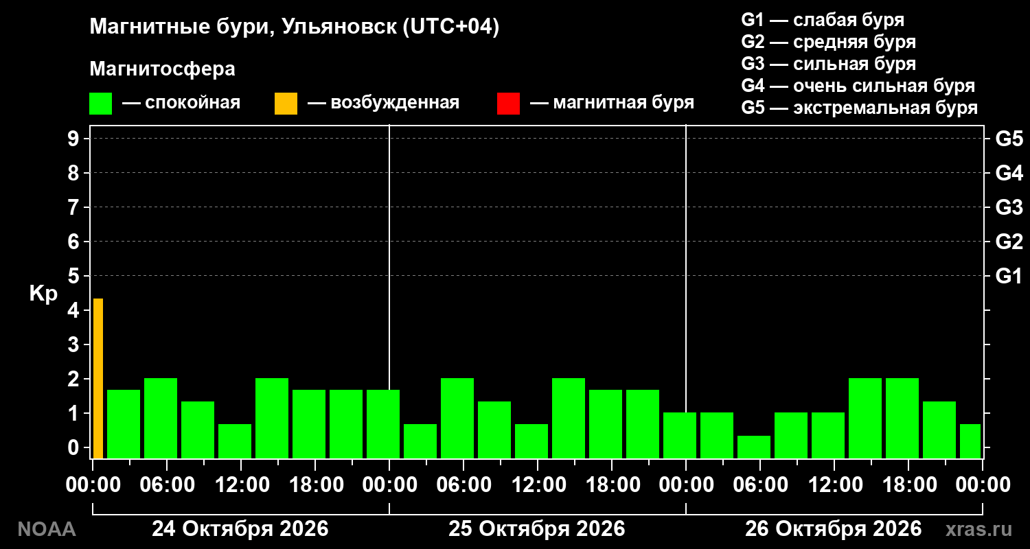 Геомагнитный индекс Kp за 3 суток