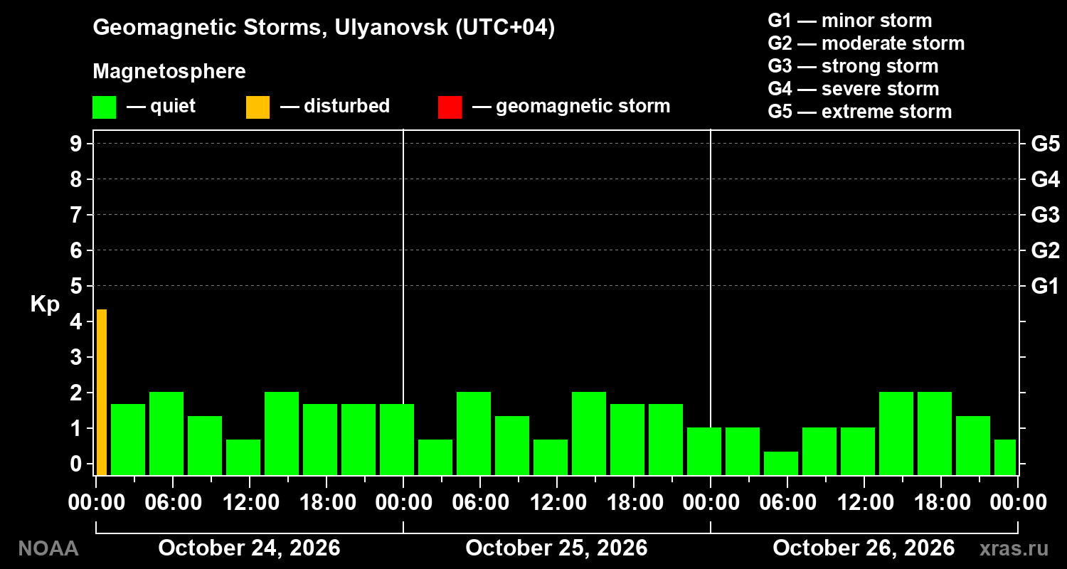 Geomagnetic index Kp for 3 days