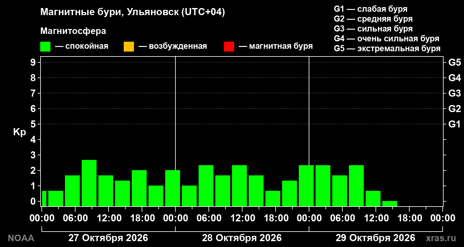 Геомагнитный индекс Kp за 3 суток