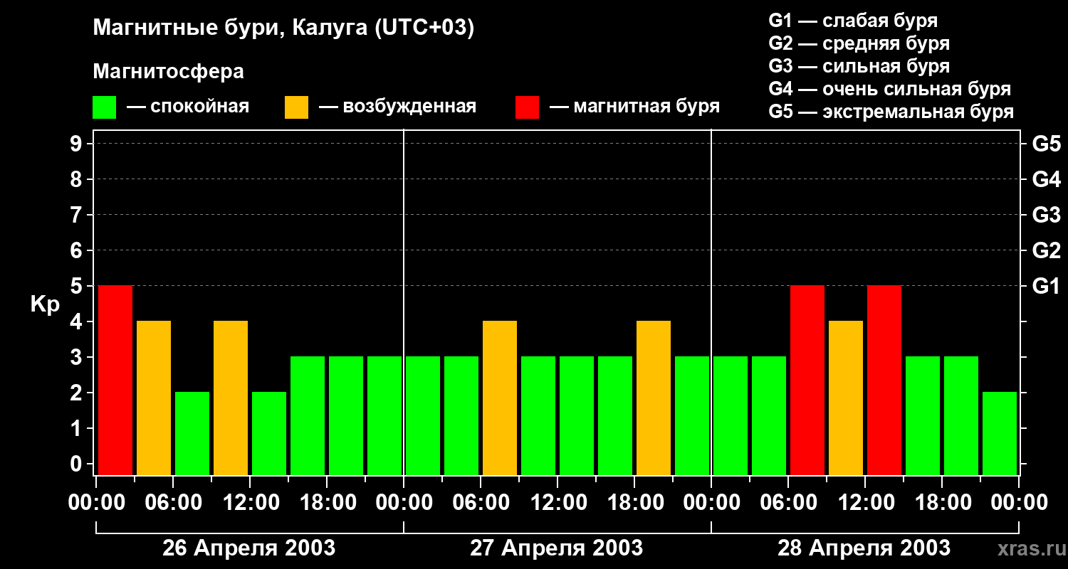 Изменения геомагнитного индекса Kp
