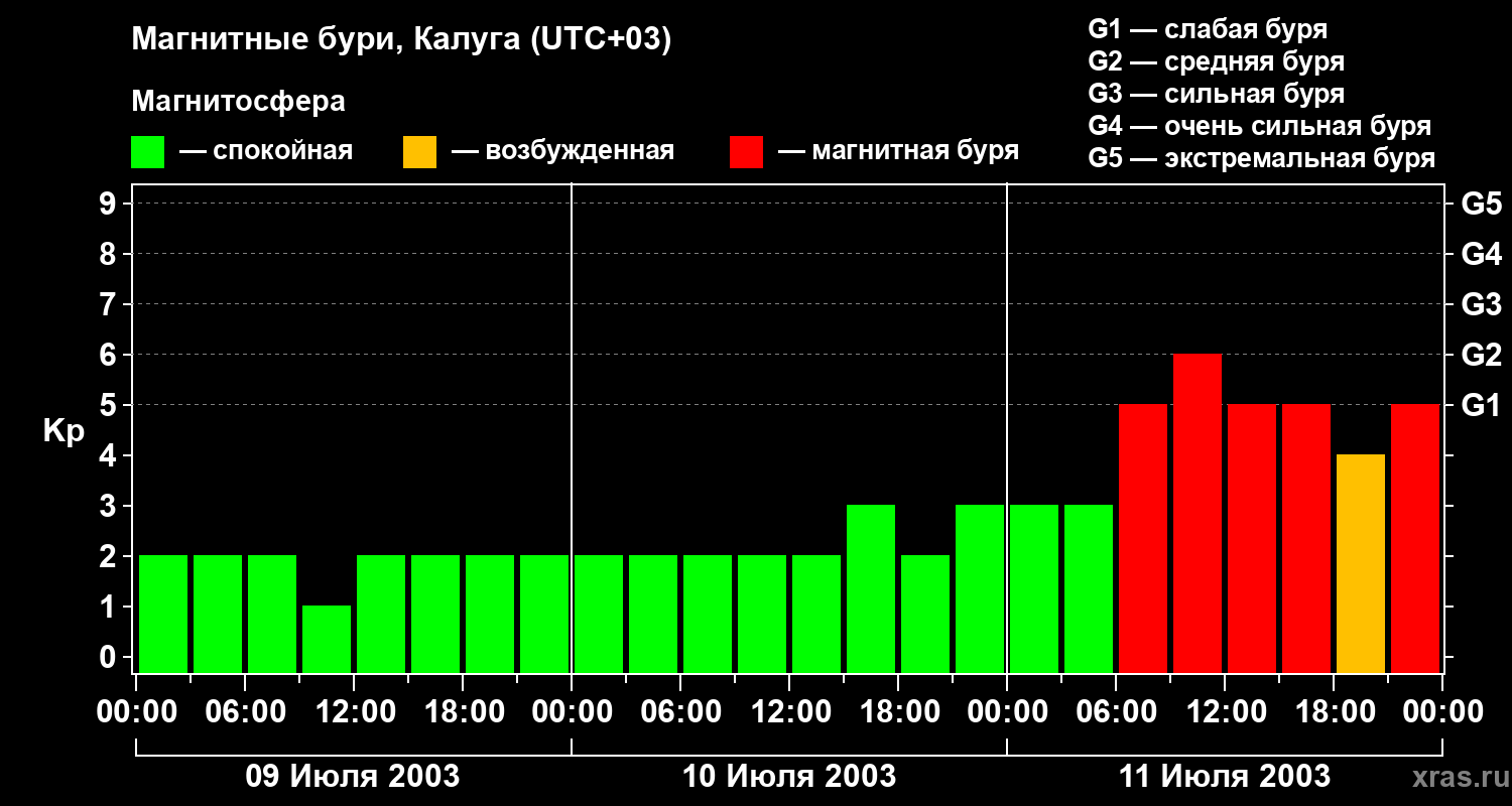 Изменения геомагнитного индекса Kp