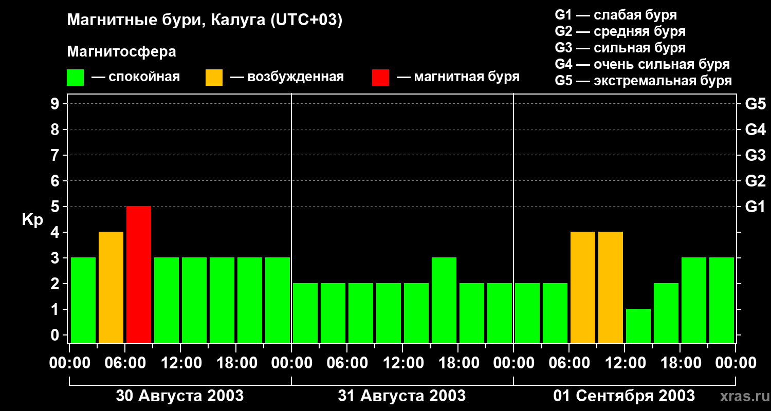 Изменения геомагнитного индекса Kp