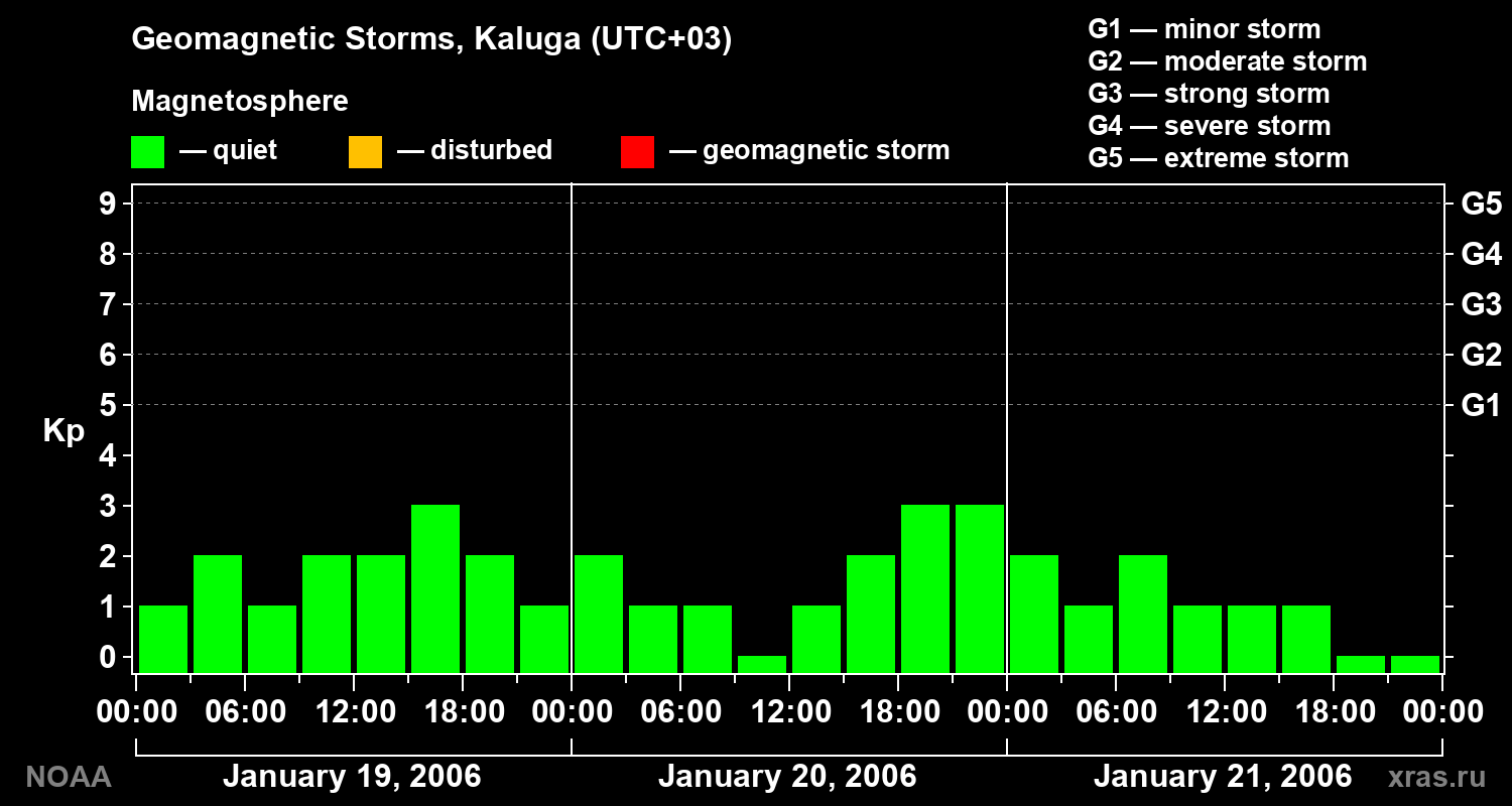 Geomagnetic index Kp for 3 days