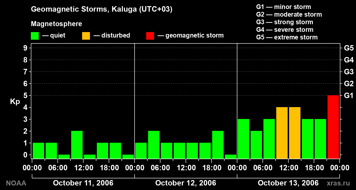 Geomagnetic index Kp for 3 days