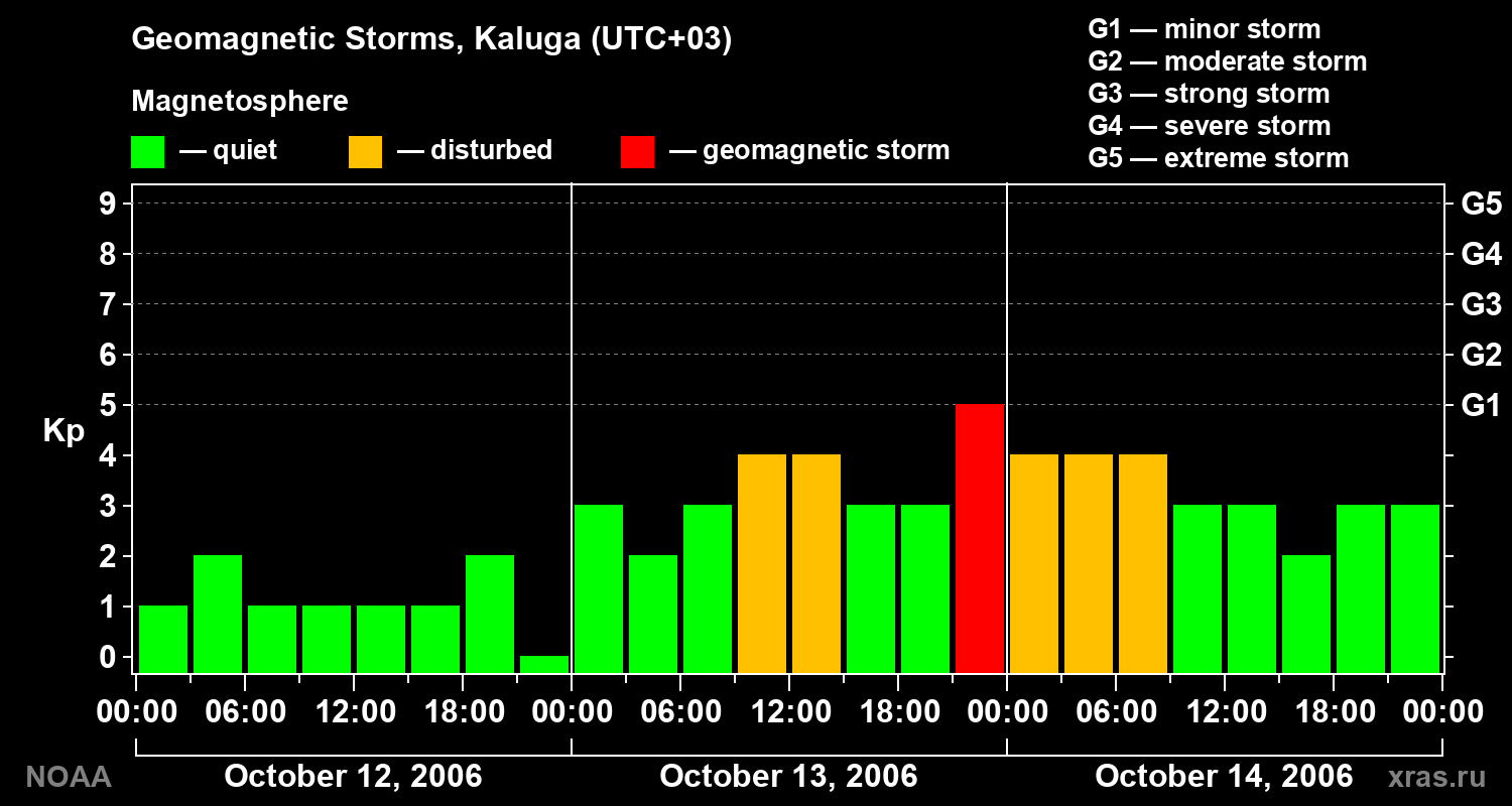 Geomagnetic index Kp for 3 days