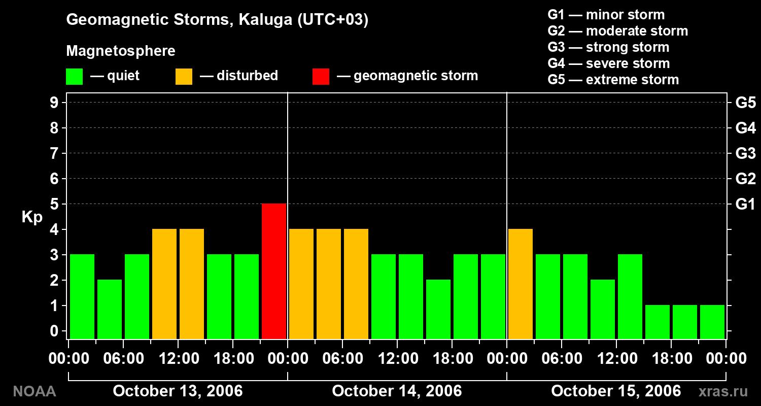 Geomagnetic index Kp for 3 days