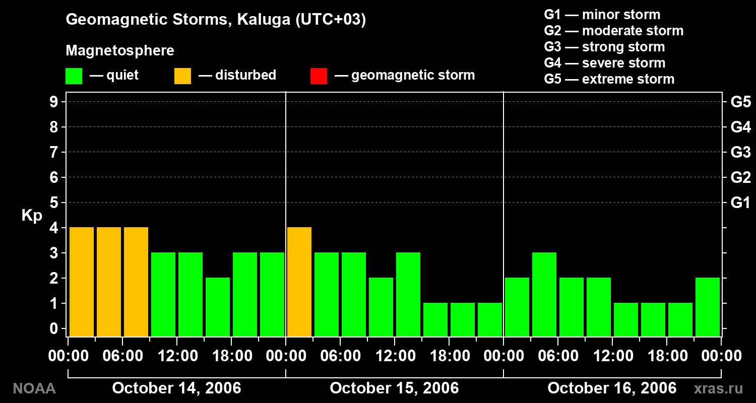 Geomagnetic index Kp for 3 days