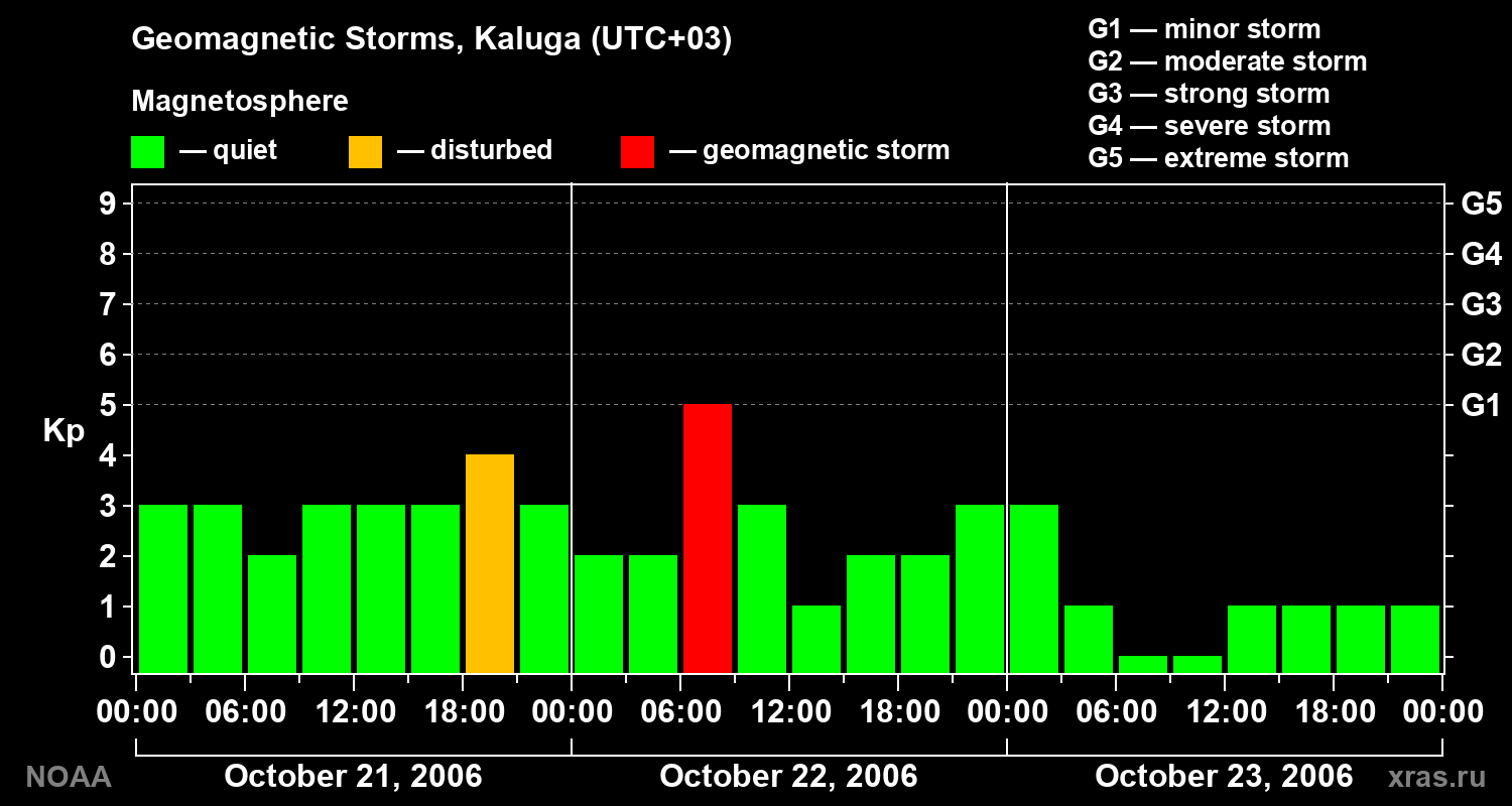 Geomagnetic index Kp for 3 days