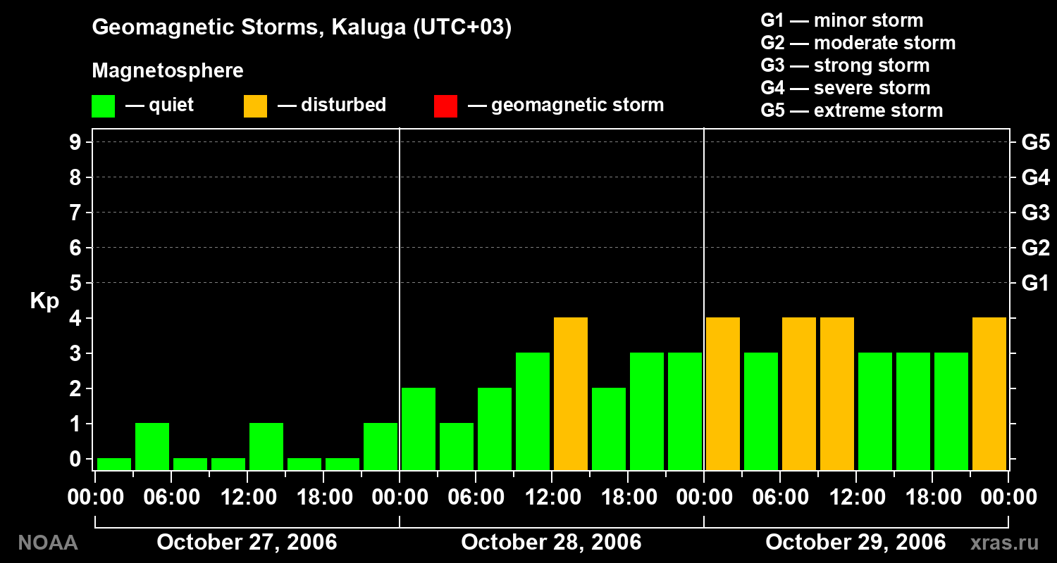 Geomagnetic index Kp for 3 days