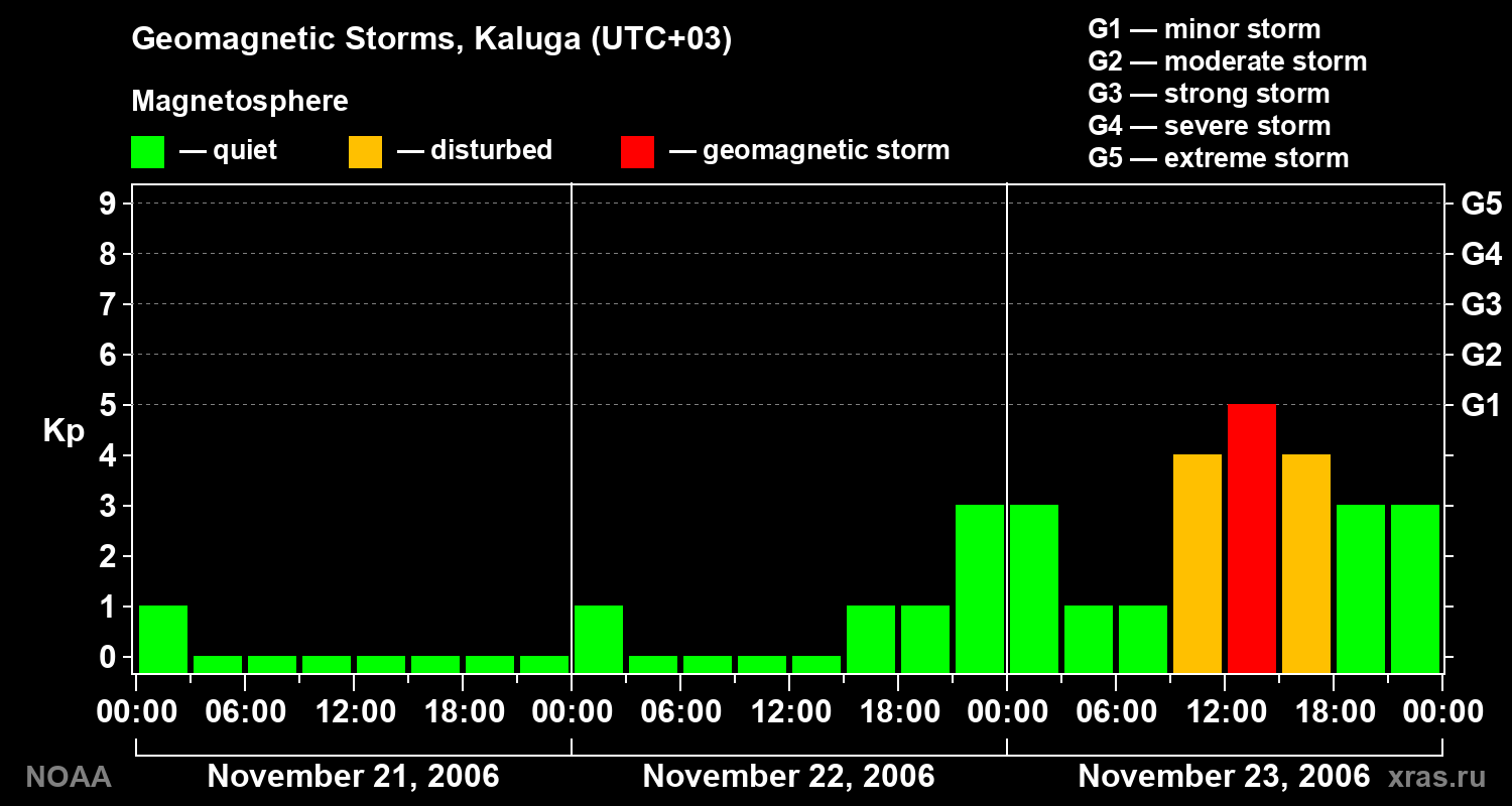 Geomagnetic index Kp for 3 days