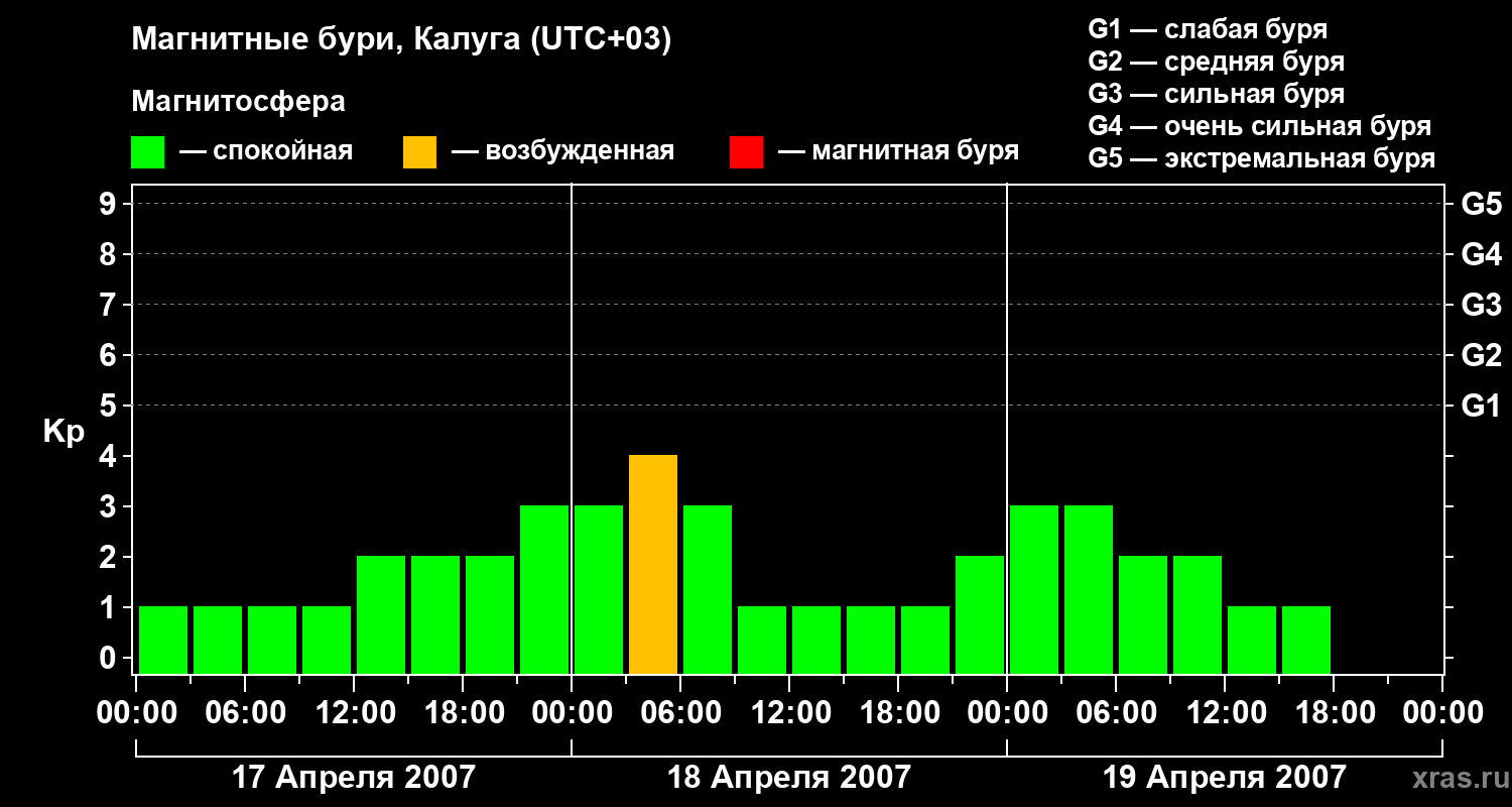 Изменения геомагнитного индекса Kp