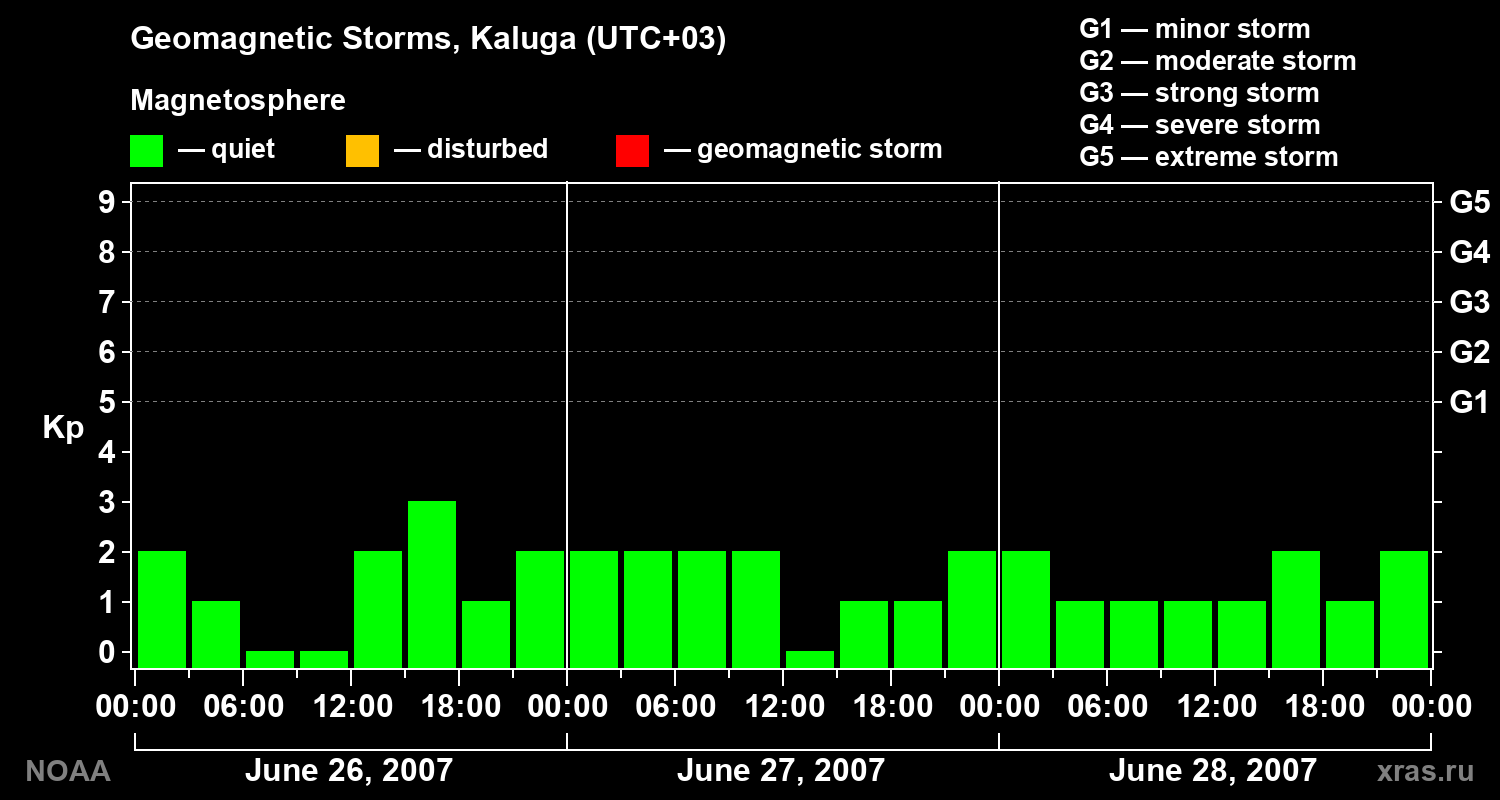 Geomagnetic index Kp for 3 days