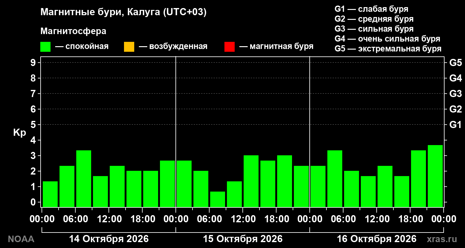 Геомагнитный индекс Kp за 3 суток