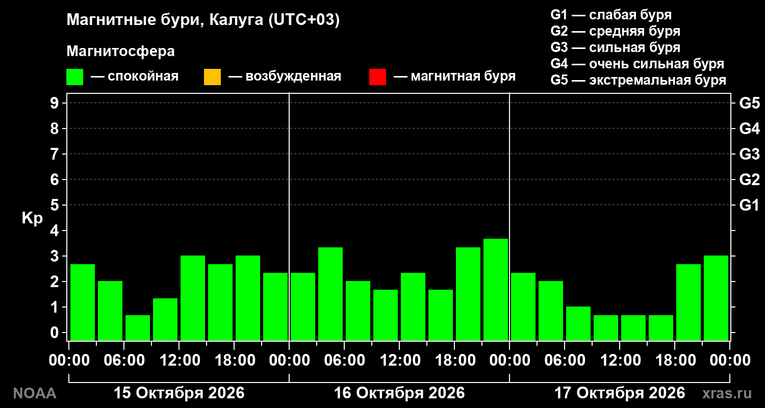 Геомагнитный индекс Kp за 3 суток