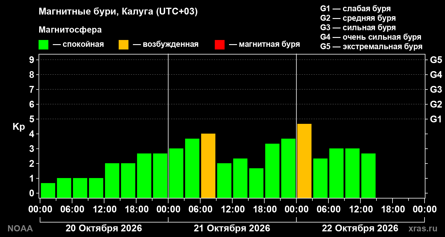 Геомагнитный индекс Kp за 3 суток