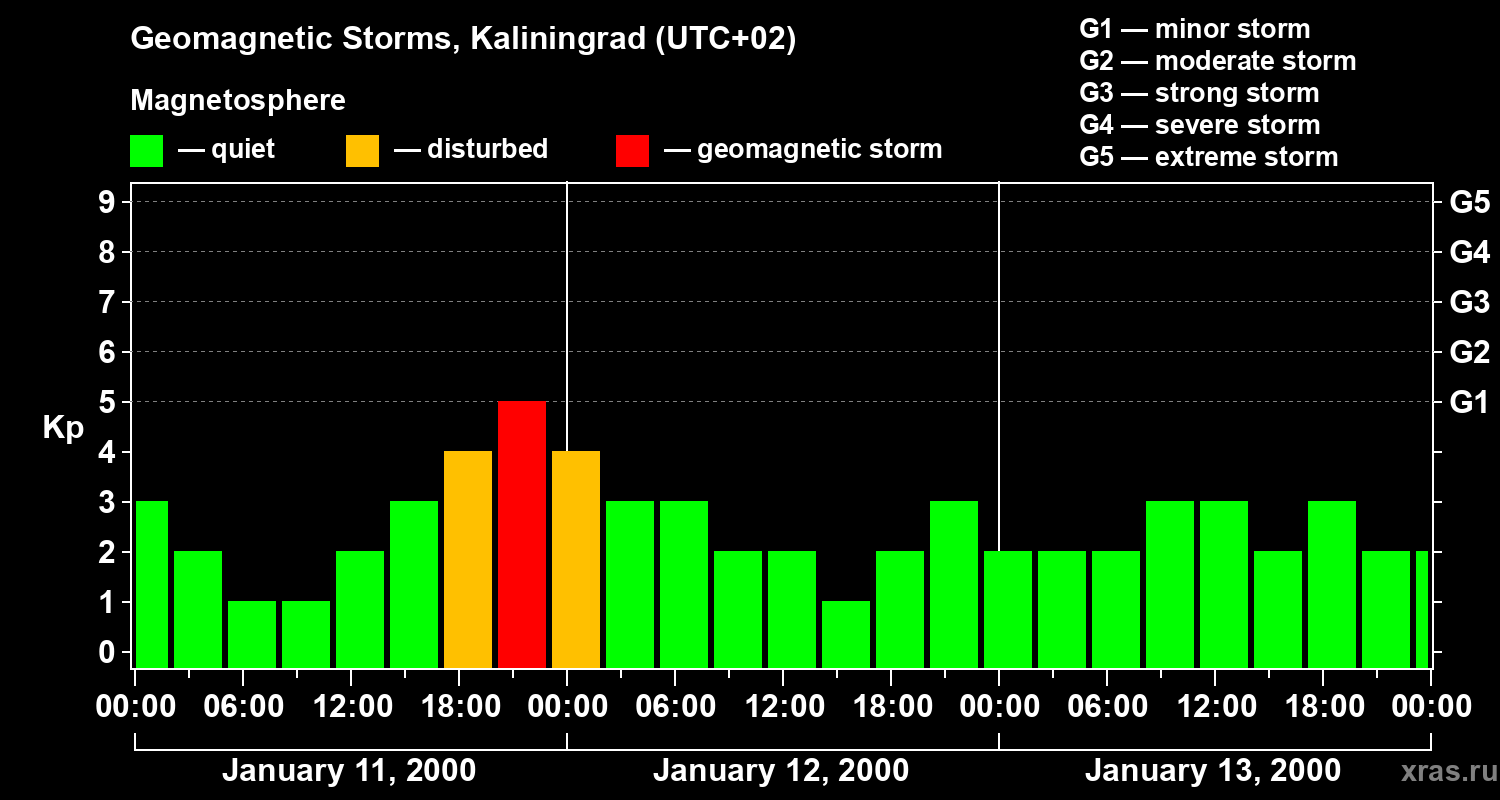 Changes in the geomagnetic index Kp