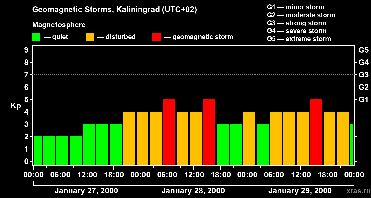 Changes in the geomagnetic index Kp