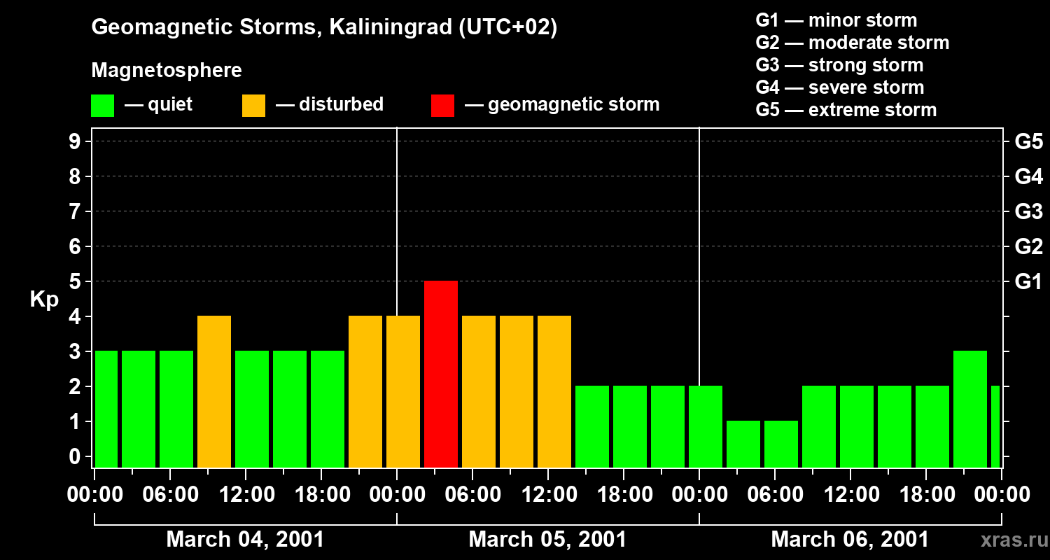 Changes in the geomagnetic index Kp