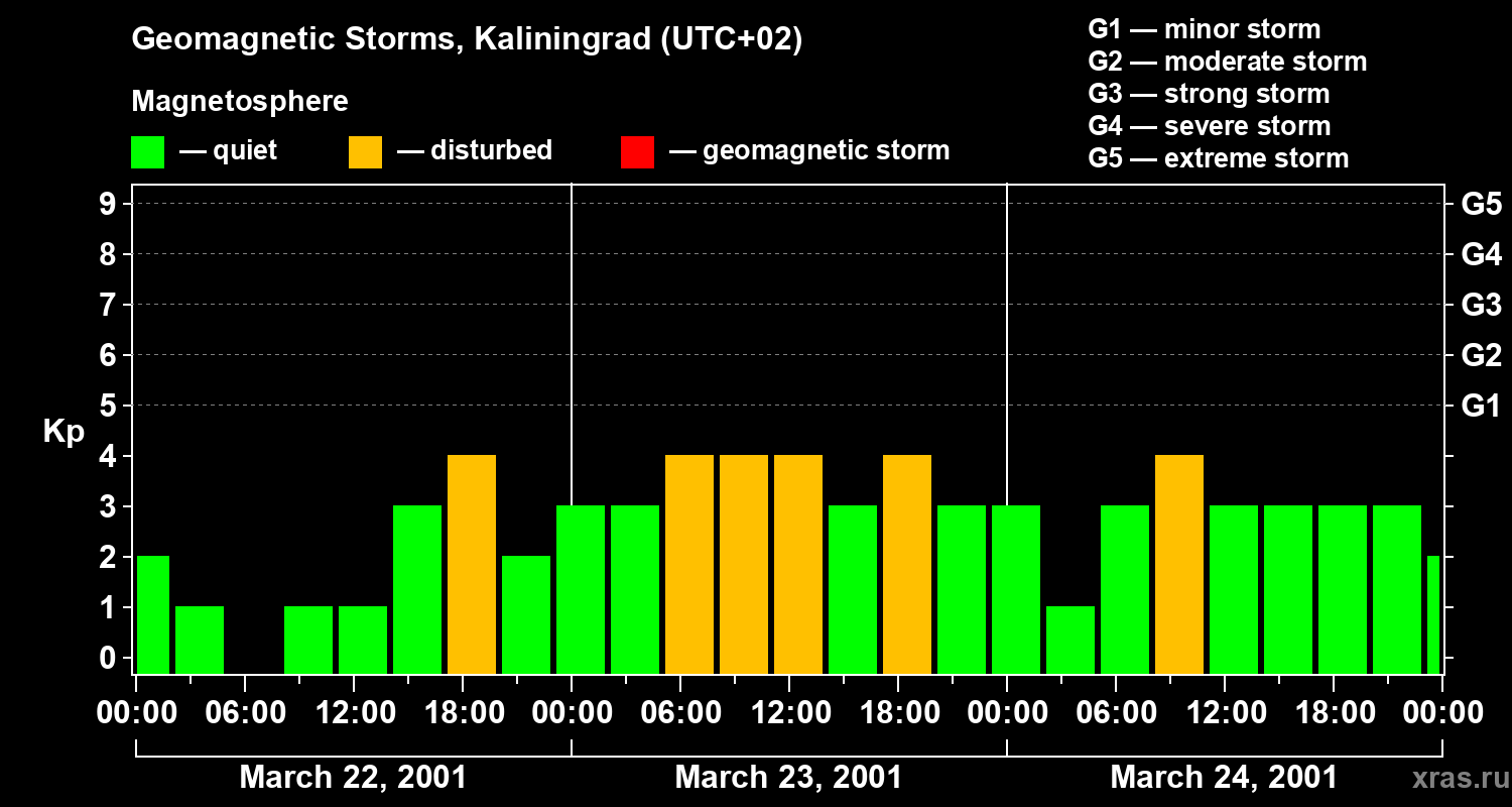 Changes in the geomagnetic index Kp