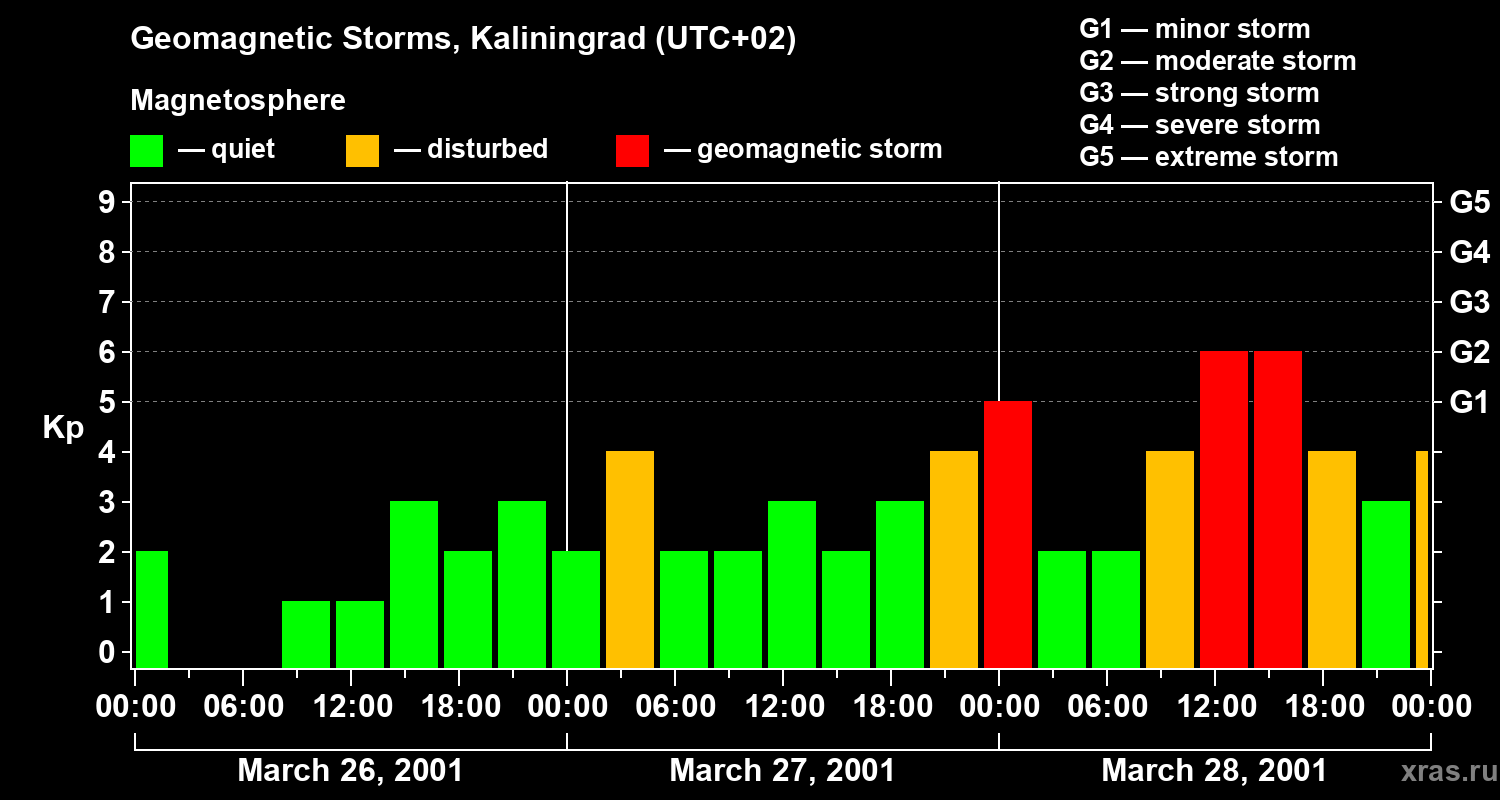 Changes in the geomagnetic index Kp