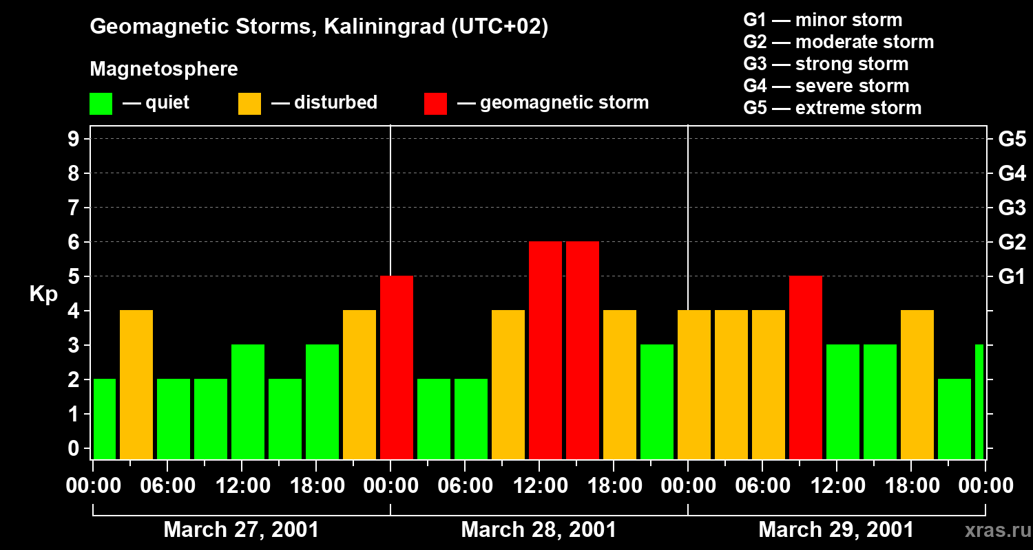 Changes in the geomagnetic index Kp
