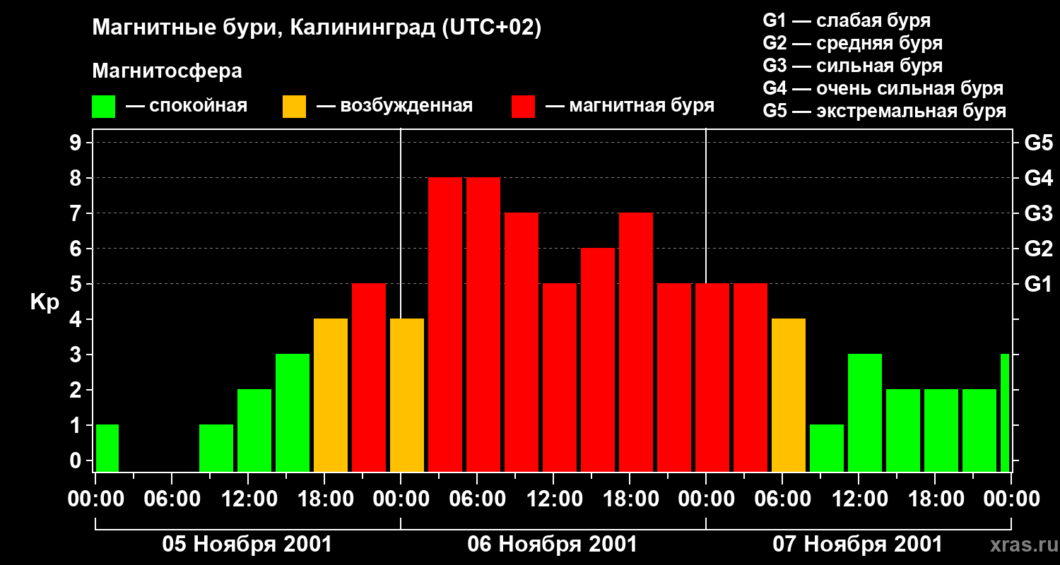 Изменения геомагнитного индекса Kp